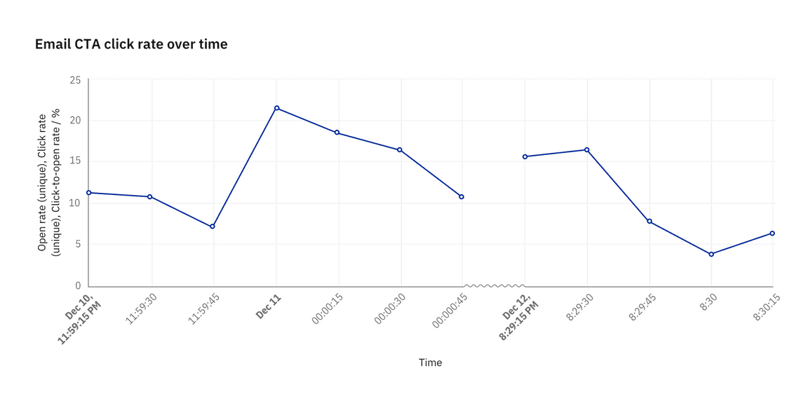 Gap in data denoted by texture Gap in data denoted by texture
